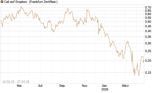 Call auf Dropbox [Société Générale Effekten GmbH] Chart