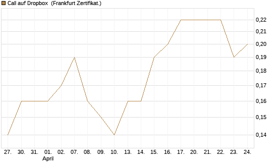 Call auf Dropbox [Société Générale Effekten GmbH] Chart
