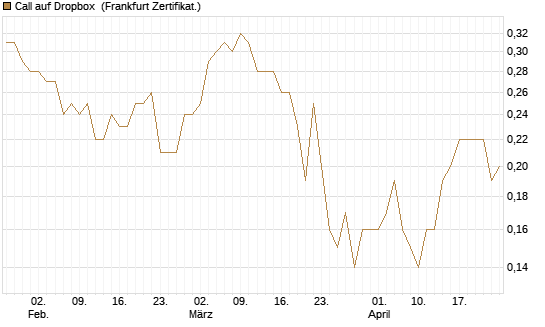 Call auf Dropbox [Société Générale Effekten GmbH] Chart