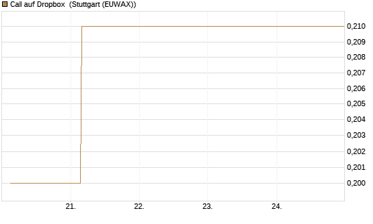 Call auf Dropbox [Société Générale Effekten GmbH] Chart