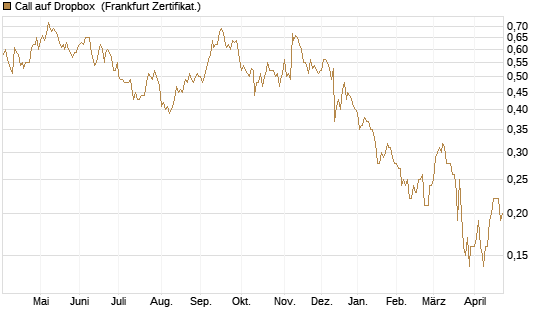 Call auf Dropbox [Société Générale Effekten GmbH] Chart