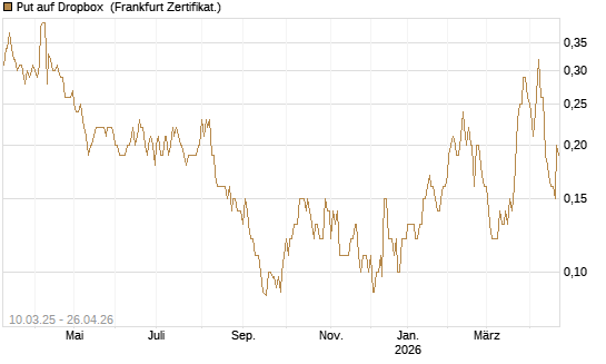 Put auf Dropbox [Société Générale Effekten GmbH] Chart