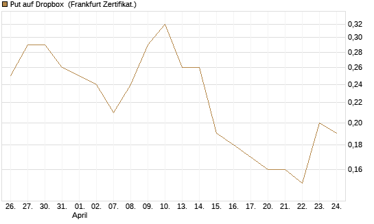 Put auf Dropbox [Société Générale Effekten GmbH] Chart