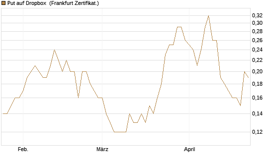 Put auf Dropbox [Société Générale Effekten GmbH] Chart