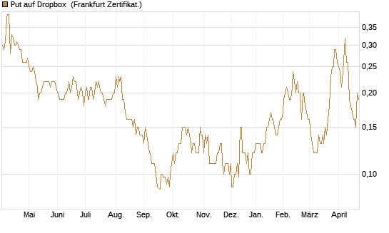 Put auf Dropbox [Société Générale Effekten GmbH] Chart