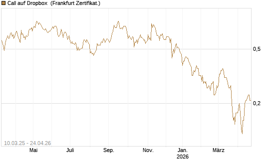 Call auf Dropbox [Société Générale Effekten GmbH] Chart