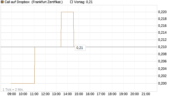 Call auf Dropbox [Société Générale Effekten GmbH] Chart