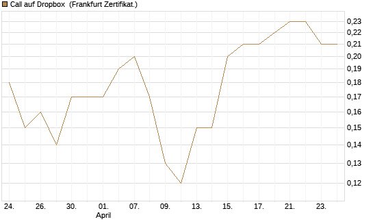 Call auf Dropbox [Société Générale Effekten GmbH] Chart