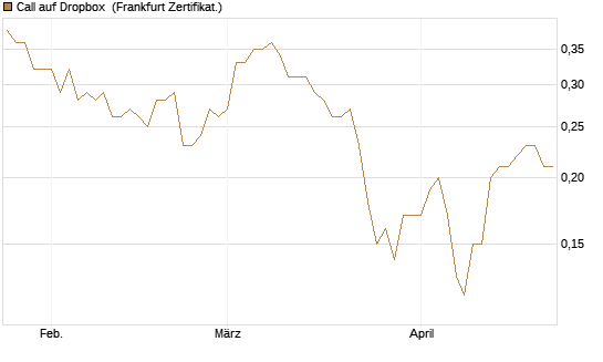 Call auf Dropbox [Société Générale Effekten GmbH] Chart