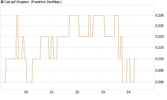 Call auf Dropbox [Société Générale Effekten GmbH] Chart