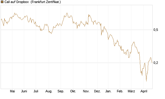 Call auf Dropbox [Société Générale Effekten GmbH] Chart