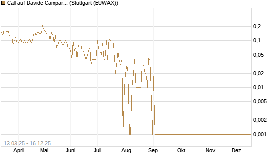 Call auf Davide Campari [UniCredit Bank GmbH] Chart