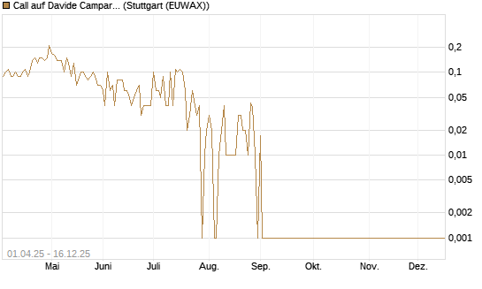 Call auf Davide Campari [UniCredit Bank GmbH] Chart