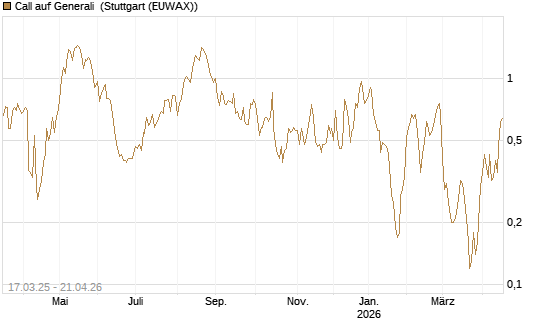 Call auf Generali [UniCredit Bank GmbH] Chart