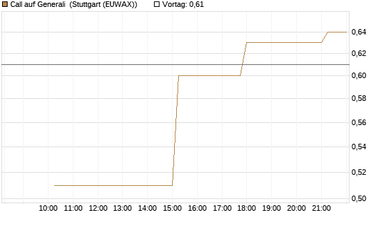 Call auf Generali [UniCredit Bank GmbH] Chart