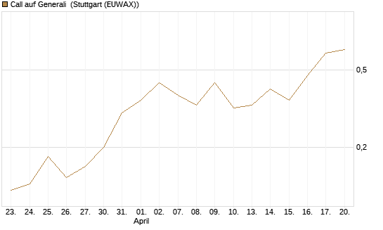 Call auf Generali [UniCredit Bank GmbH] Chart