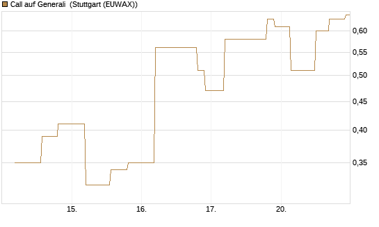 Call auf Generali [UniCredit Bank GmbH] Chart