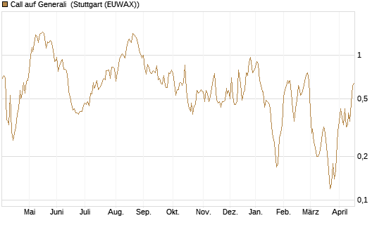 Call auf Generali [UniCredit Bank GmbH] Chart