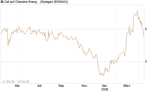 Call auf Cheniere Energy [J.P. Morgan Structured Products B.V.] Chart
