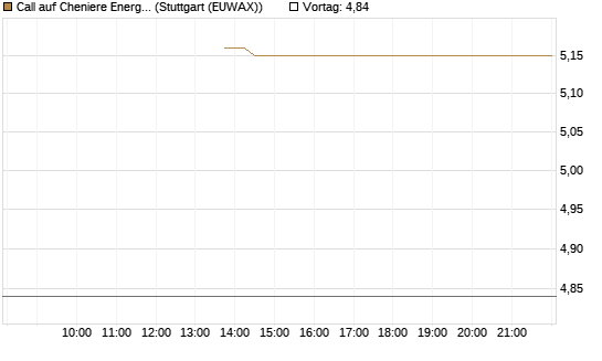 Call auf Cheniere Energy [J.P. Morgan Structured Products B.V.] Chart