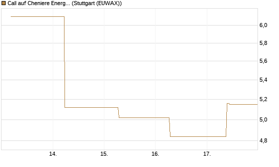 Call auf Cheniere Energy [J.P. Morgan Structured Products B.V.] Chart