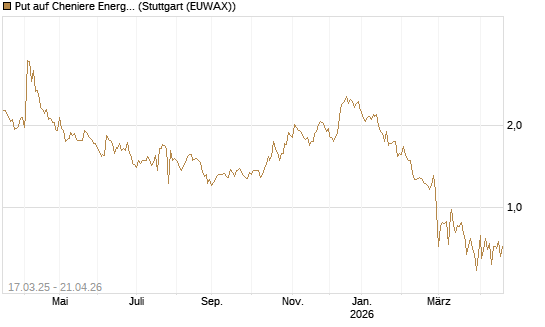 Put auf Cheniere Energy [J.P. Morgan Structured Products B.V.] Chart