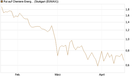 Put auf Cheniere Energy [J.P. Morgan Structured Products B.V.] Chart