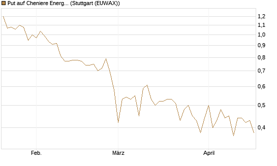 Put auf Cheniere Energy [J.P. Morgan Structured Products B.V.] Chart