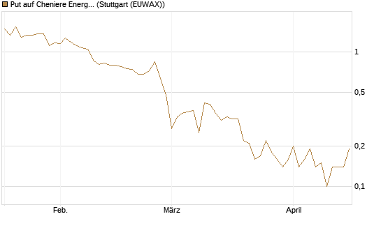 Put auf Cheniere Energy [J.P. Morgan Structured Products B.V.] Chart