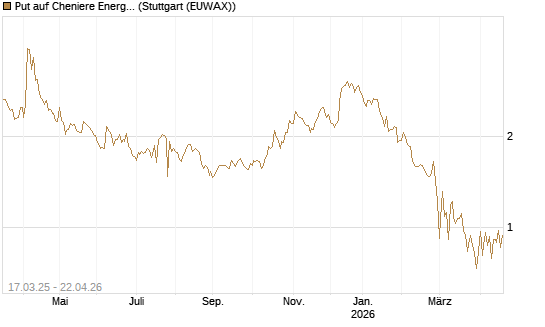 Put auf Cheniere Energy [J.P. Morgan Structured Products B.V.] Chart