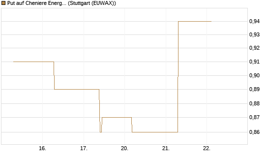 Put auf Cheniere Energy [J.P. Morgan Structured Products B.V.] Chart