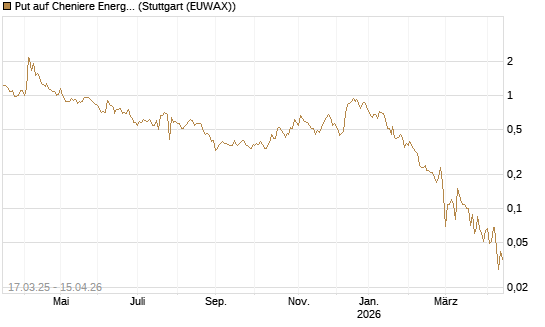 Put auf Cheniere Energy [J.P. Morgan Structured Products B.V.] Chart