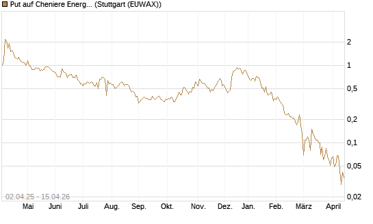 Put auf Cheniere Energy [J.P. Morgan Structured Products B.V.] Chart