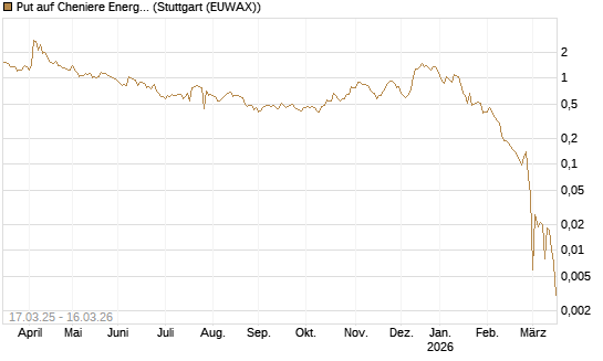 Put auf Cheniere Energy [J.P. Morgan Structured Products B.V.] Chart