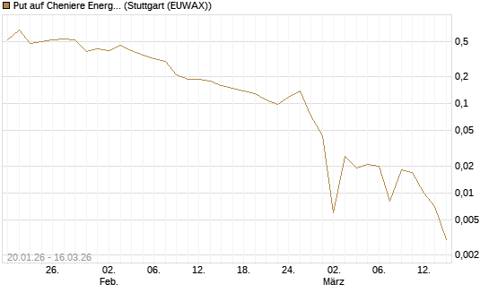 Put auf Cheniere Energy [J.P. Morgan Structured Products B.V.] Chart