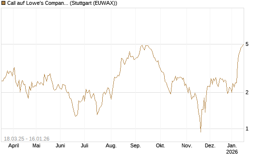 Call auf Lowe's Companies [Vontobel] Chart