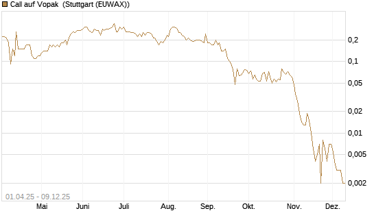Call auf Vopak [J.P. Morgan Structured Products B.V.] Chart