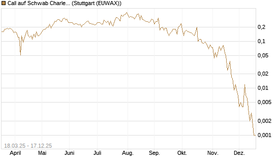 Call auf Schwab Charles [J.P. Morgan Structured Products B.V.] Chart