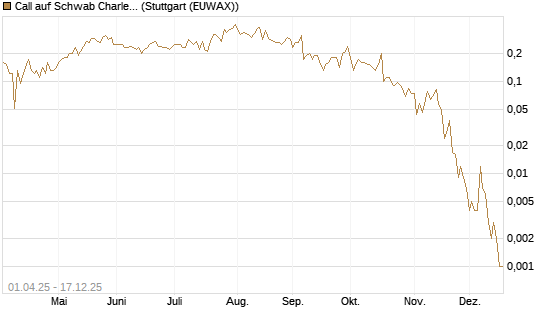 Call auf Schwab Charles [J.P. Morgan Structured Products B.V.] Chart