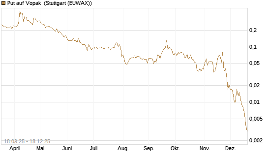 Put auf Vopak [J.P. Morgan Structured Products B.V.] Chart