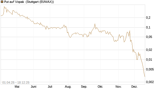 Put auf Vopak [J.P. Morgan Structured Products B.V.] Chart