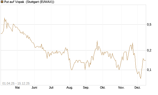 Put auf Vopak [J.P. Morgan Structured Products B.V.] Chart