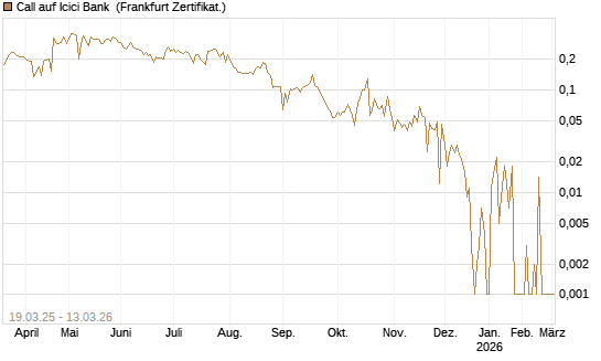 Call auf Icici Bank [UBS AG (London)] Chart