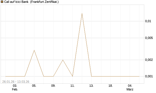 Call auf Icici Bank [UBS AG (London)] Chart