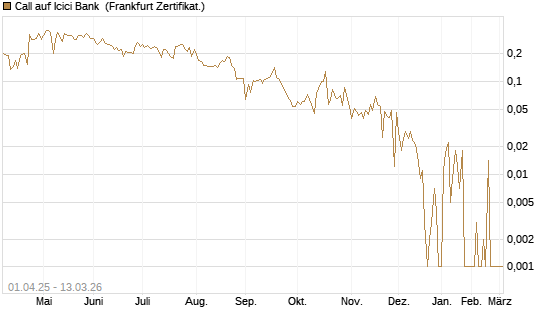 Call auf Icici Bank [UBS AG (London)] Chart