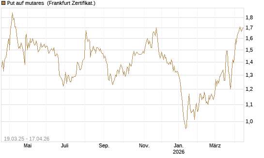 Put auf mutares [DZ BANK AG] Chart