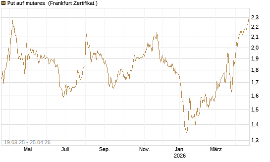 Put auf mutares [DZ BANK AG] Chart