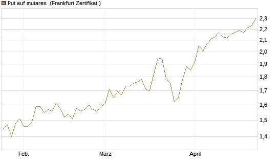 Put auf mutares [DZ BANK AG] Chart