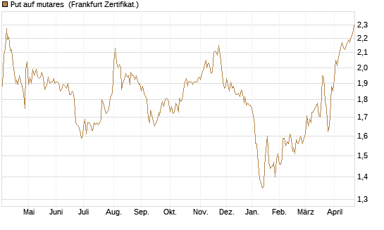 Put auf mutares [DZ BANK AG] Chart