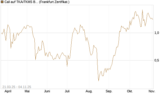 Call auf TKA/TKMS Basket [BNP Paribas Emissions- und Handelsges.] Chart